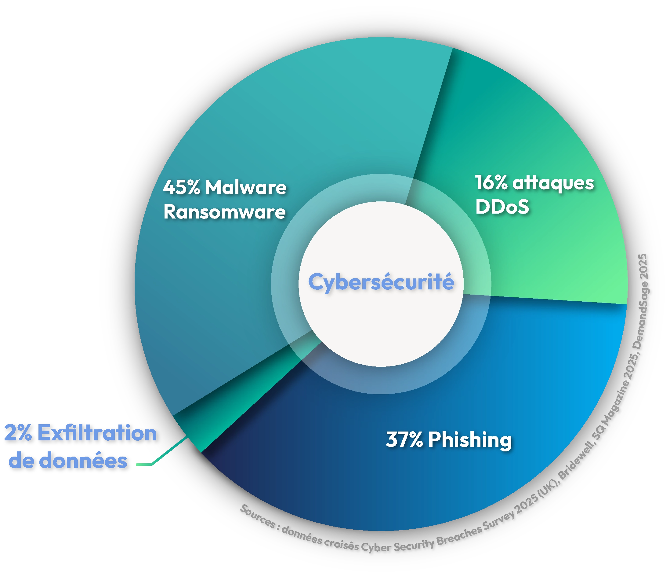 Diagramme des risques cybersécurité
